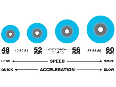 Skateboard hjul diameter översikt