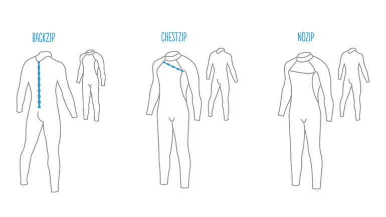 Abbildung die chest zip, front zip und no zip wetsuits zeigt